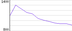 Rating History