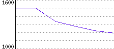 Rating History