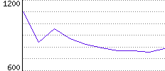 Rating History