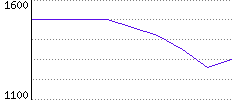 Rating History