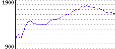 Rating History