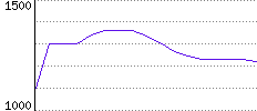 Rating History