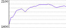 Rating History