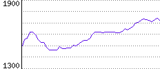 Rating History