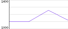 Rating History