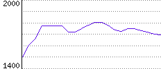 Rating History