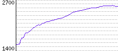 Rating History