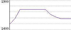 Rating History