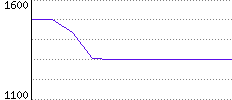 Rating History