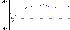 Rating History