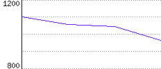 Rating History