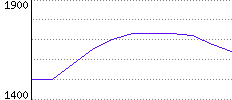 Rating History