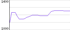 Rating History