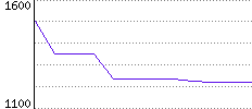 Rating History