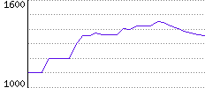 Rating History