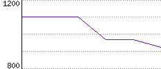 Rating History