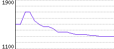 Rating History