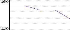 Rating History