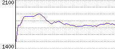 Rating History