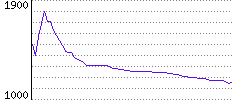 Rating History