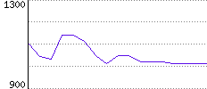 Rating History