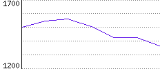 Rating History