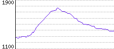 Rating History