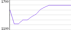 Rating History