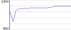 Rating History