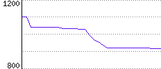 Rating History