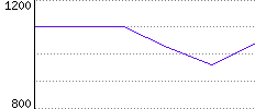 Rating History