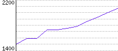 Rating History