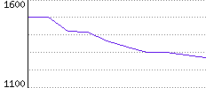 Rating History