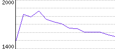 Rating History