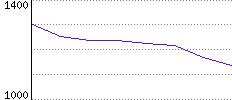 Rating History