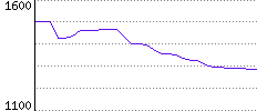 Rating History