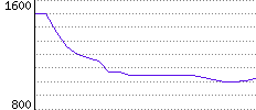 Rating History