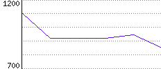 Rating History