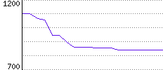 Rating History