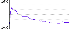 Rating History