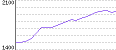 Rating History