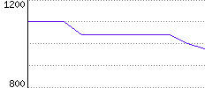 Rating History