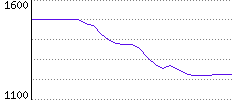 Rating History