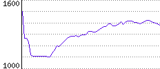 Rating History