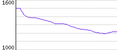 Rating History