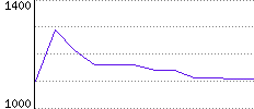 Rating History