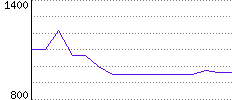 Rating History