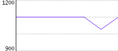 Rating History