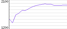 Rating History