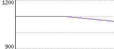 Rating History